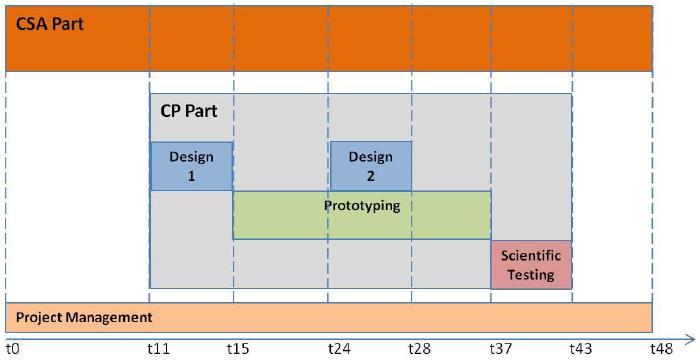 Project Implementation Schedule Design phase (4 months): November 2014 February 2015 Prototyping phase (22 months): March 2015 December 2016 First