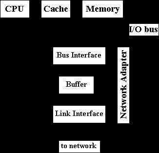 Network nodes Node types: End hosts (general-purpose computers), routers (special-purpose hardware) End host structure Incoming packets stored in memory (finite and possibly scarce) Network adapter