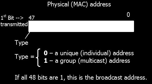 multicast address for which it is programmed If the adaptor is in