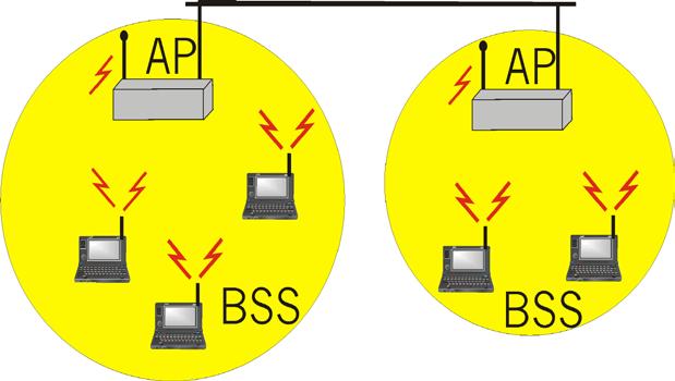Using a base station Wireless host communicates with a base station Basic Service Set (BSS) (cell)