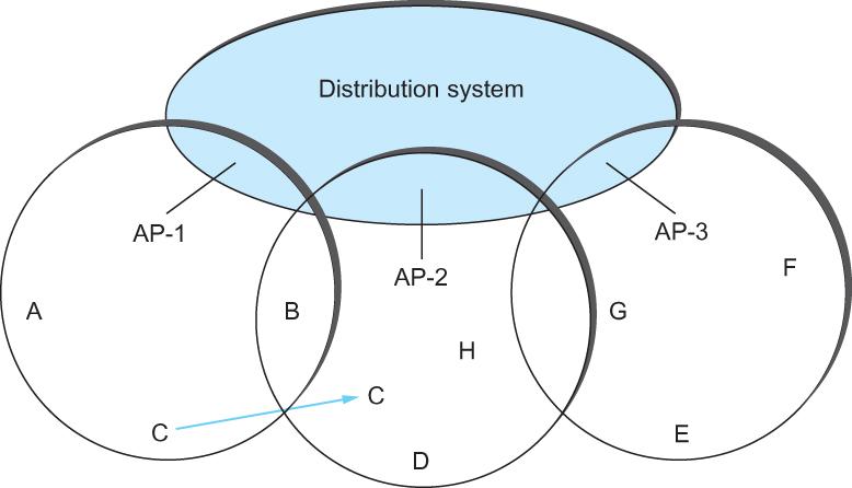 IEEE 802.11 Distribution System Consider the situation shown in the following figure when node C moves from the cell serviced by AP-1 to the cell serviced by AP-2.