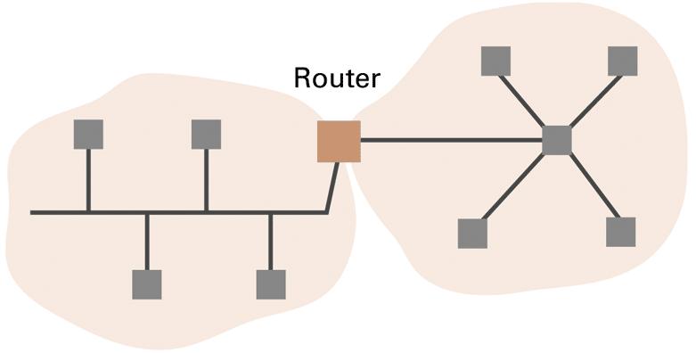 A router connecting a bus