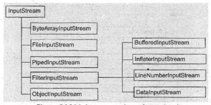 Classification of Streams: Streams can be classified into types 1. Byte streams 2. Text streams (or) Character streams Byte streams represent data in the form of individual bytes.