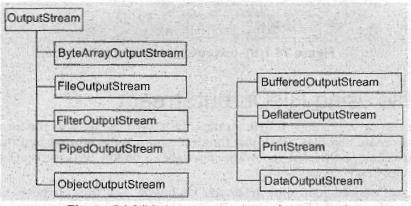 For example; FileInputStream FileOutputStream BufferedInputStream BufferedOutputStream If a class name ends with the word 'Reader or Writer' then it is taken as a text stream.