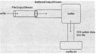 Creating a file using BufferedOutputStream: While creating a file using BufferedOutputStream class the efficiency of the program is improved.