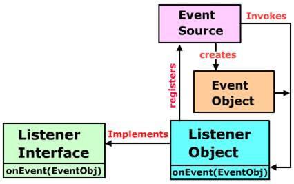 Event handling: Event is the change in the state of Object or Source Event handling is the mechanism that controls the event and decides what should happen if an event occurs.