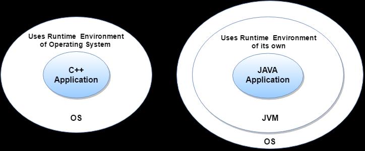 It has two components: Runtime Environment API(Application Programming Interface) Java code can be run on multiple platforms e.g. Windows, Linux, Sun Solaris, Mac/OS etc.