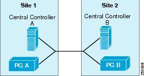 Unified CCE Central Controller Private and Unified CM PG Private Across Single Link Unified CCE Central Controller Private and Unified CM PG Private Across Single Link A single link, as shown in
