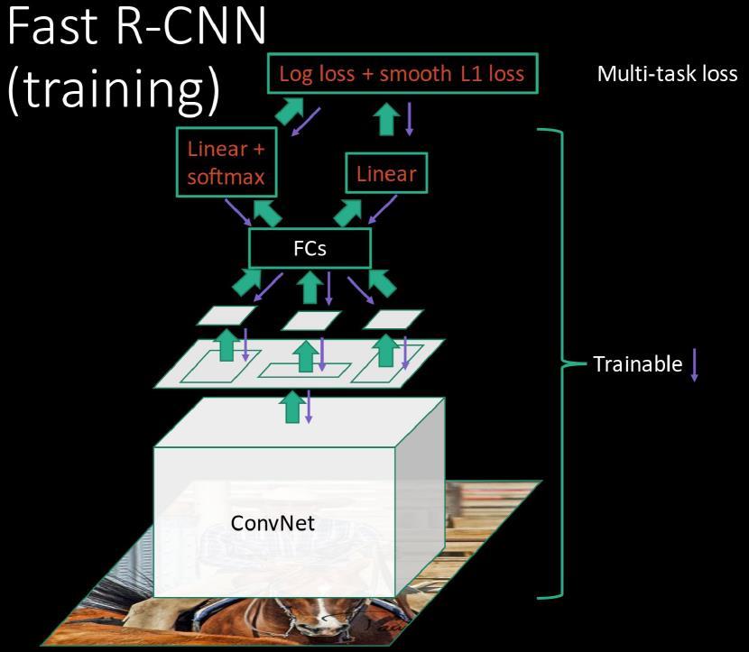Why superior to RCNN: problem #1 & #2 RCNN problem #1: Training is a multi-stage pipeline RCNN problem