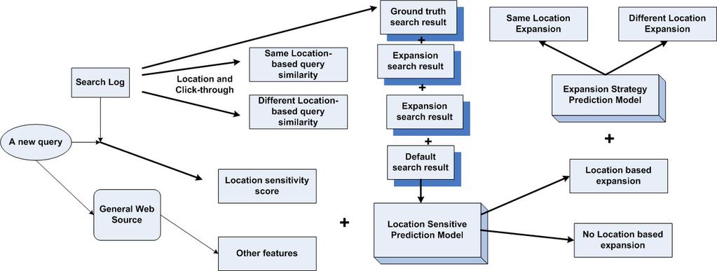 Figure 2: Identify location sensitive queries for different expansion strategies location-based query expansion, and NDA is the number of retrieved documents after same location-based query expansion.