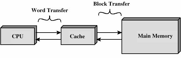 Hierarchy List Registers volatile L1 Cache volatile L2 Cache volatile Main memory volatile Disk cache volatile Disk non-volatile Optical non-volatile Tape non-volatile Cache What is it?