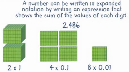 Jaworski Decimal expanded form: writing a number in a way that shows each digit as a decimal.