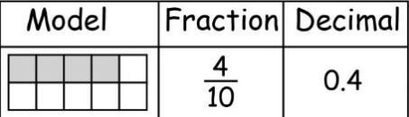 Decimal fraction: fraction with a denominator of 10,