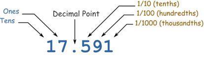 Decimal point: period used to separate the whole number part from