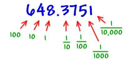 Fraction expanded form: writing a number in a way that shows each digit as a