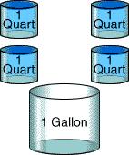 Gallon: customary unit of measure for