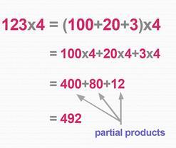 Partial products: a method of multiplying in which the value of each digit in one factor is multiplied by the value of each digit in the other