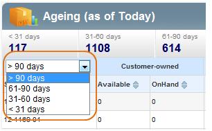 2 Ageing Widget This widget shows Ageing of Inventory as of today at a glance for a particular customer and hub as selected by the user.