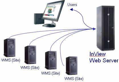 2 Overview Inview5 User Guide v1.8 As mentioned above, InView is a central repository storing inventory information from various hubs (warehouses) and make them available to user over the internet.