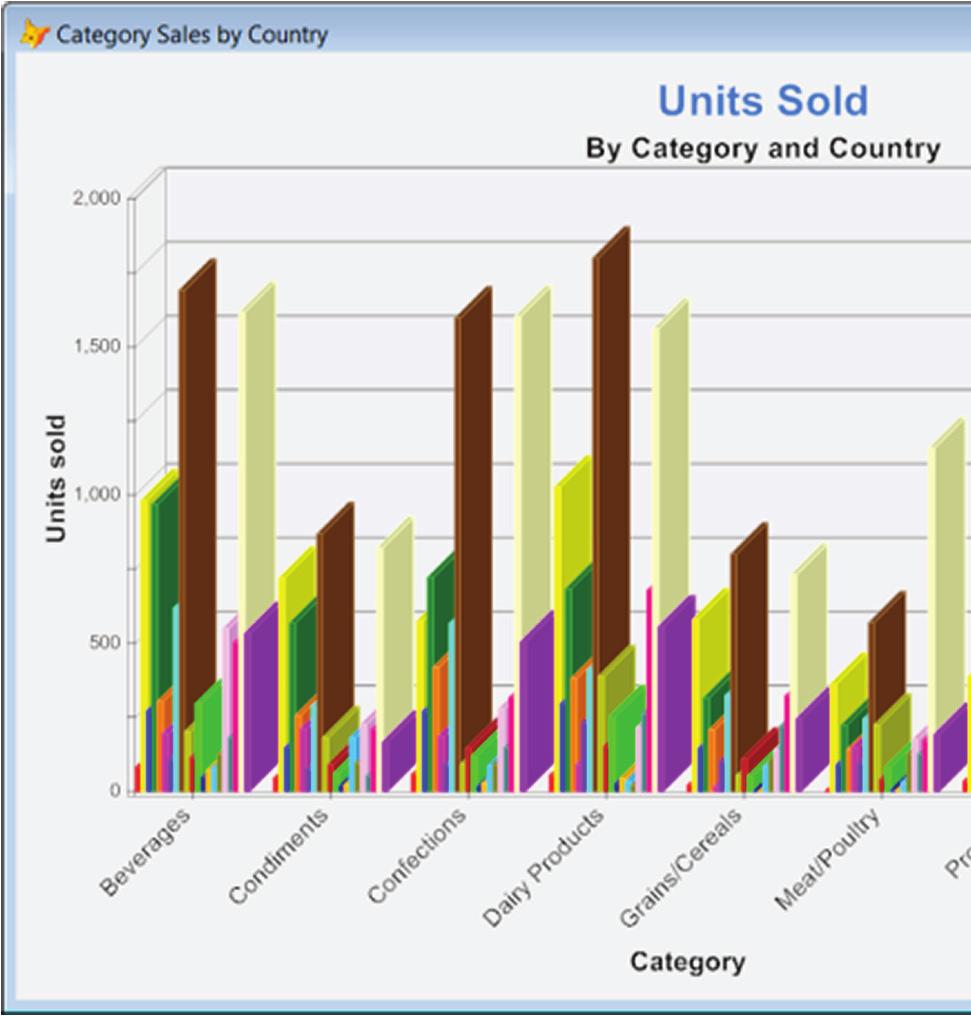 Lots more options Figure 8. This is the FoxCharts version of the bar chart showing sales by country for each category.