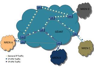 GÉANT VPN Services MD-V PN The GÉANT Multi-Domain Virtual Private Network (MD-VPN) provides an end-to-end international network service that enables scientists all over Europe to collaborate via a