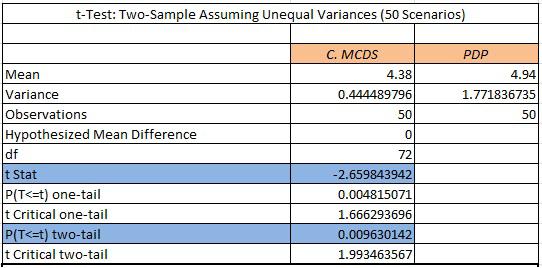 Table 10: t-test result for constrained MCDS and PDP for the network with 80 nodes 7.1.5 T-test Analysis between MCDS and SMF In this sub-section, we discuss the t-test results conducted between MCDS (both versions) and SMF.