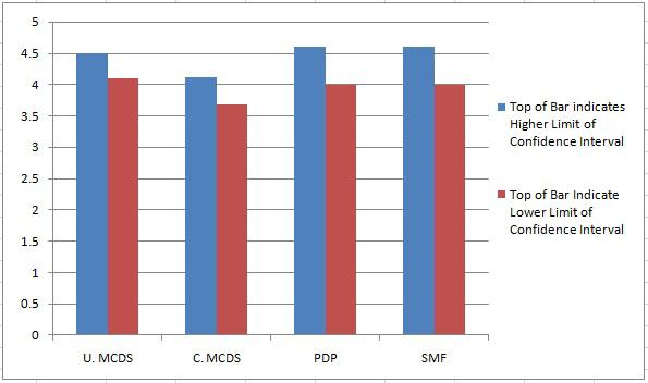 Figure 3: Average MCDS size, forwarders (PDP) and MPRs (SMF)