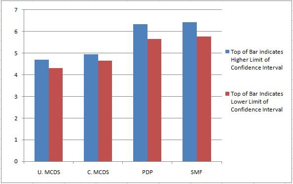 Figure 4: Average MCDS nodes, forwarders (PDP) and MPRs (SMF)
