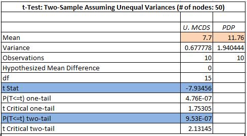 statistically significant difference between the means of unconstrained MCDS and PDP, where unconstrained MCDS always results in a smaller MCDS size than number of active forwarders in PDP.