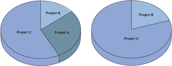Teda aj keď aktuálne množstvo výpočtového výkonu prideleného projektom B a C vzrastá, pomer medzi projektami B a C zostáva nezmenený (1:4).