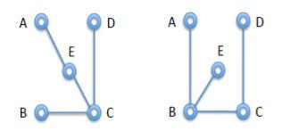 area (in LUTs).Spanning tree, known for having minimal logic depth and fanout.