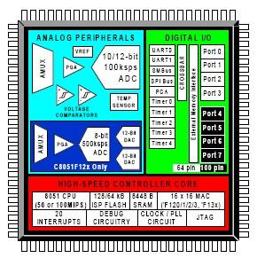 C8051Fxxx uc from Silicon Laboratories Huge variety of mixed signal microcontrollers Flash Memory (bytes) Digital Port I/O Pins Part Number MIPS (peak) RAM (bytes) Serial Buses Internal Osc ADC1 DAC