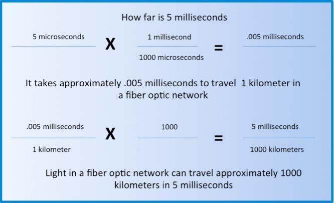 Figure 1-3 How Far is 5 Milliseconds Finally, we must consider that the Criteria 1 requirement is a round trip timer.