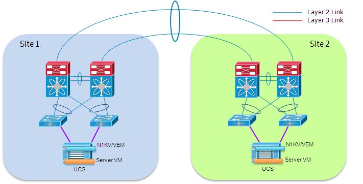 Chapter 2 LAN Extension Figure 2-3 vpc Deployment over Dark Fiber The main advantage of bundling together the physical point-to-point links interconnecting the sites consist in being capable of