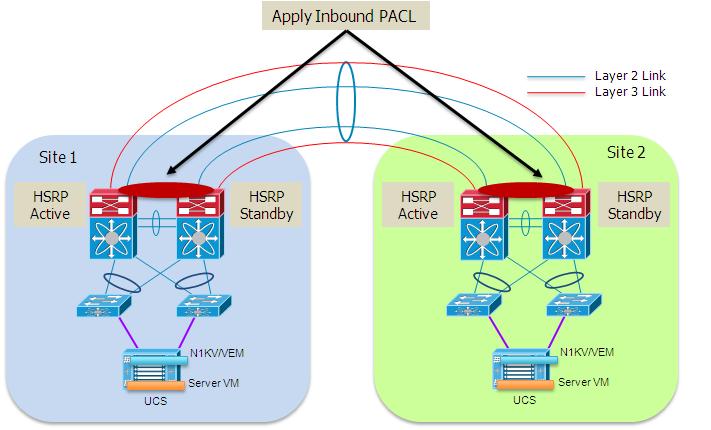 Path Optimization Chapter 2 Figure 2-7 HSRP Isolation across the vpc Connection Note Similar considerations apply to the use of Virtual Router Redundancy Protocol (VRRP).