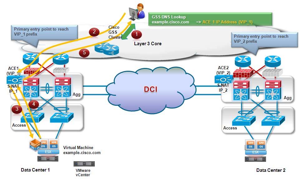 Path Optimization Chapter 2 Figure 2-10 Client-Server Communication via DC1 1. The client initially queries its configured DNS server for the resolution of a specific workload address (example.cisco.