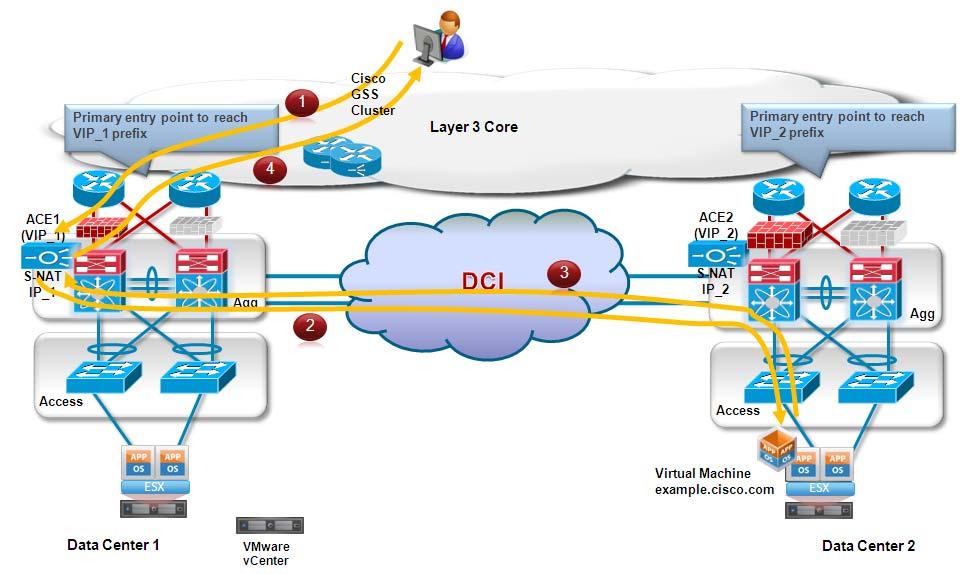 Chapter 2 Path Optimization established client-server communications flowing through DC1.