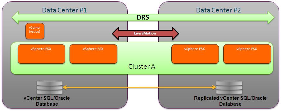 Workload Mobility Chapter 2 Figure 2-17 Stretched ESX Cluster between Sites Some general considerations around this type of deployment are: Up to 32 ESX hosts can be grouped together in a cluster