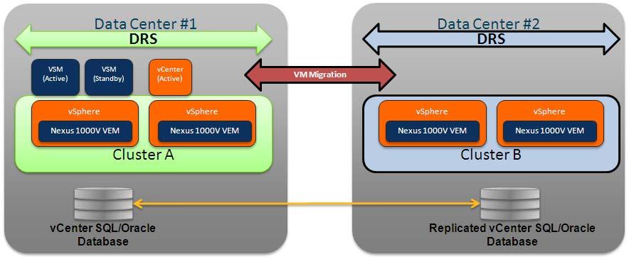 Chapter 2 Workload Mobility Figure 2-19 Nexus 1000V Deployment with Separate ESX Clusters Model Some characteristics of this specific solution are the following: VSM deployment: both active and