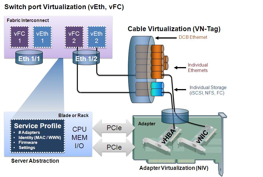 Chapter 2 Workload Mobility Figure 2-21 Virtualization Capabilities of the UCS System Server virtualization: there are physical servers (UCS B series blades or C series rack mount servers), but their
