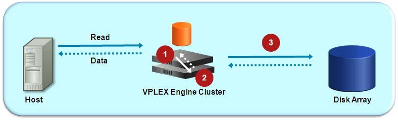 From a Fibre Channel point of view, a VPLEX engine behaves at the same time as a target (for host I/O operations) and as an initiator (for disk array I/O operations), as highlighted in Figure 2-29.