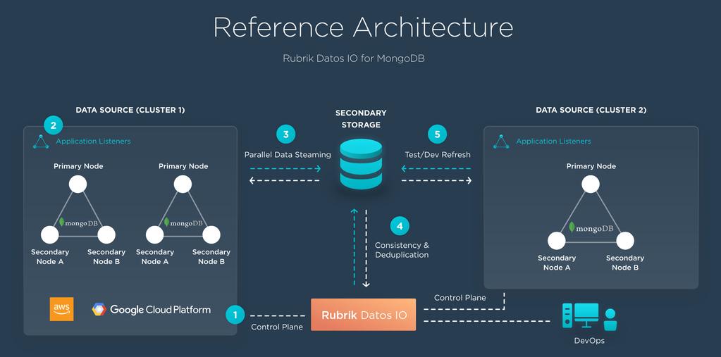 INTRODUCTION This tutorial shows how to deploy and configure Rubrik Datos IO to protect your MongoDB database cluster.