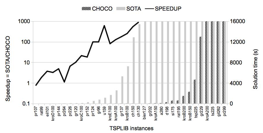 Fig. 7: Comparison with the state-of-the-art CP approach on challenging instances of the TSPLIB, with a time limit of 30, 000s.