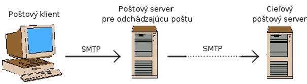 Poštový klient prostredníctvom SMTP protokolu pošle svoju správu svojmu poštovému serveru, ktorý ju zase prepošle až do iného poštového servera