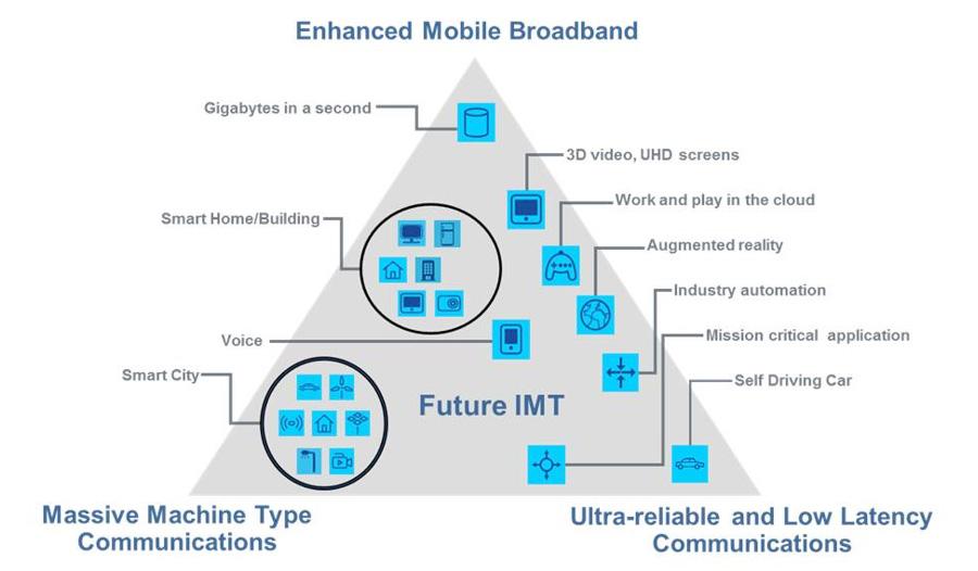 Annex 3 ITU Vision for 5G/IMT2020 and