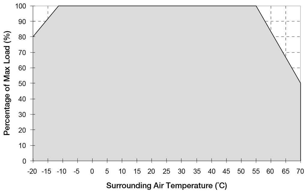 Engineering Data Output Load De-rating VS Surrounding Air Temperature Note Fig. 1 De-rating for Vertical Mounting Orientation -10 C to -20 C de-rate power by 2% / C > 55 C de-rate power by 3.