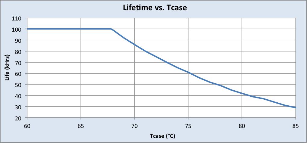 Driver Case Temperature: Driver Lifetime vs.