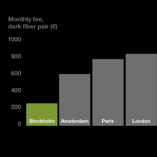 Ready to connect In Stockholm we have dedicated dark fibers for customers to connect directly with one another, without sharing the fiber with anyone 2N redundant physically separated dark fiber