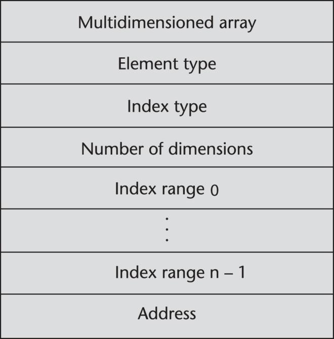 Accessing Multi-dimensioned Arrays Two common ways: Row major order (by rows) used in most languages Column major order (by
