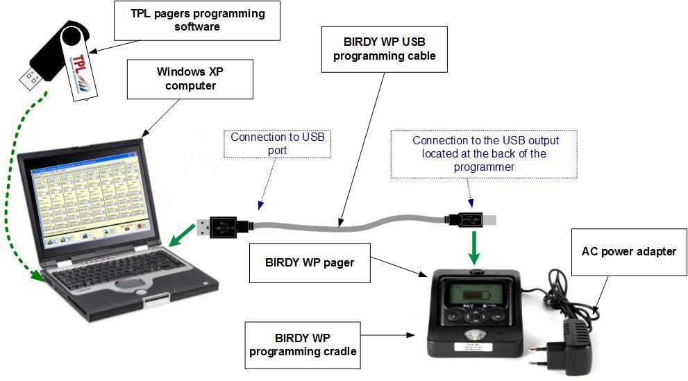 Although programming software is the same for all models of BIRDY pagers, this handbook applies to BIRDY WP-r2 and BIRDY WP-128 pager more specifically.